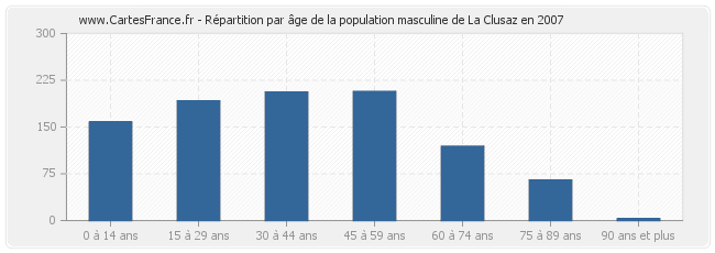 Répartition par âge de la population masculine de La Clusaz en 2007